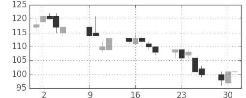 パイオニアの日足チャート(2018年10月)