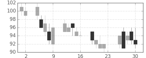 パイオニアの日足チャート(2018年11月)