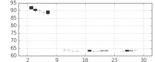 パイオニアの日足チャート(2018年12月)