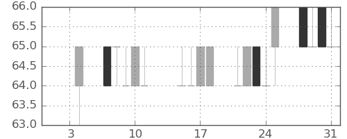 パイオニアの日足チャート(2019年1月)