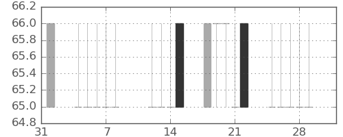 パイオニアの日足チャート(2019年2月)