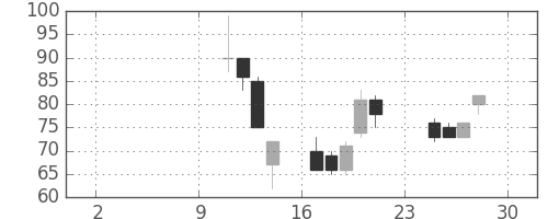 りそなＨＤの日足チャート(2001年12月)