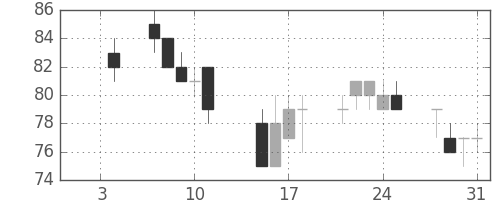 りそなＨＤの日足チャート(2002年1月)