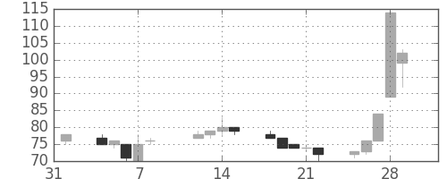 りそなＨＤの日足チャート(2002年2月)