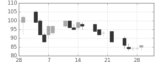 りそなＨＤの日足チャート(2002年3月)