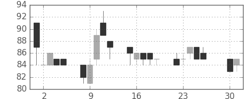 りそなＨＤの日足チャート(2002年4月)