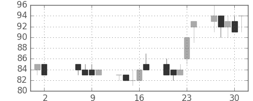 りそなＨＤの日足チャート(2002年5月)