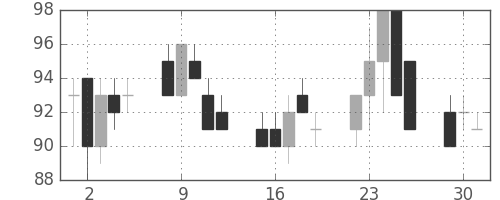りそなＨＤの日足チャート(2002年7月)