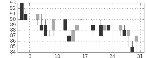 りそなＨＤの日足チャート(2002年8月)