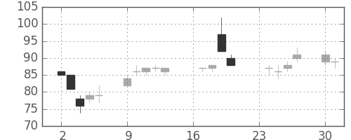 りそなＨＤの日足チャート(2002年9月)