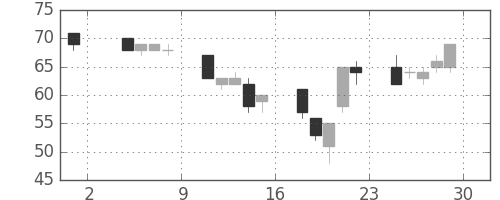 りそなＨＤの日足チャート(2002年11月)