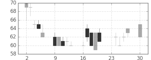 りそなＨＤの日足チャート(2002年12月)
