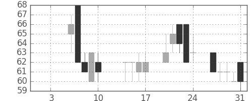 りそなＨＤの日足チャート(2003年1月)