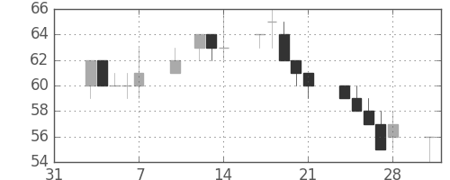 りそなＨＤの日足チャート(2003年2月)