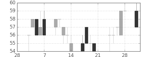 りそなＨＤの日足チャート(2003年3月)
