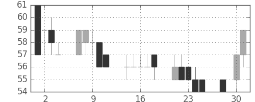 りそなＨＤの日足チャート(2003年4月)