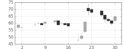 りそなＨＤの日足チャート(2003年5月)