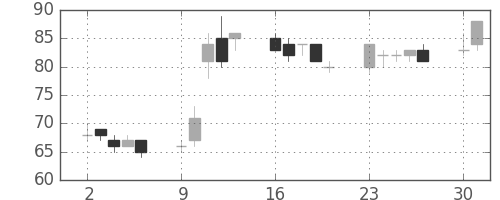 りそなＨＤの日足チャート(2003年6月)