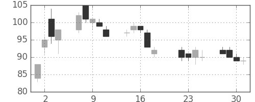 りそなＨＤの日足チャート(2003年7月)