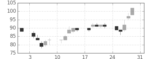 りそなＨＤの日足チャート(2003年8月)