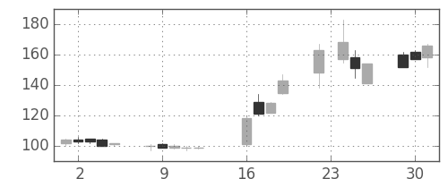 りそなＨＤの日足チャート(2003年9月)