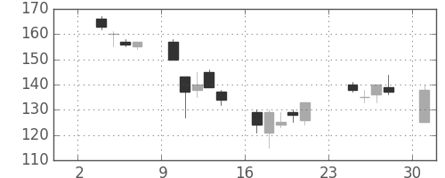 りそなＨＤの日足チャート(2003年11月)