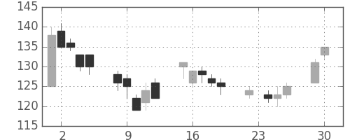 りそなＨＤの日足チャート(2003年12月)