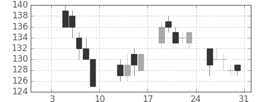 りそなＨＤの日足チャート(2004年1月)
