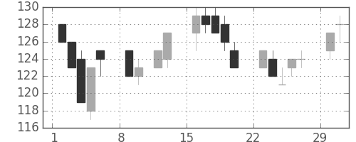 りそなＨＤの日足チャート(2004年2月)