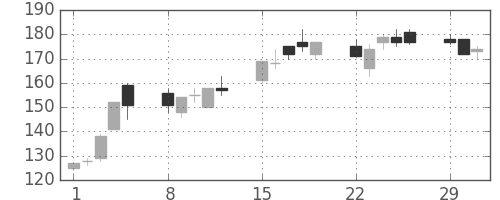 りそなＨＤの日足チャート(2004年3月)