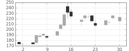りそなＨＤの日足チャート(2004年4月)