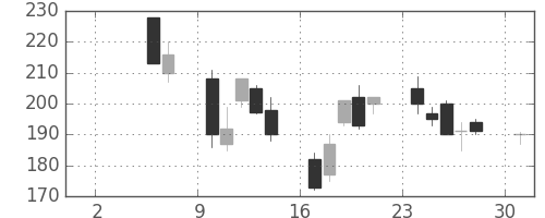 りそなＨＤの日足チャート(2004年5月)