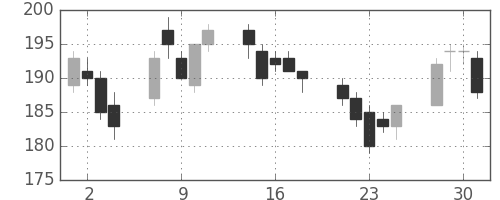 りそなＨＤの日足チャート(2004年6月)