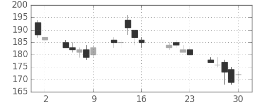 りそなＨＤの日足チャート(2004年7月)