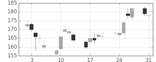 りそなＨＤの日足チャート(2004年8月)