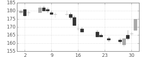 りそなＨＤの日足チャート(2004年9月)