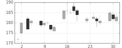 りそなＨＤの日足チャート(2004年11月)