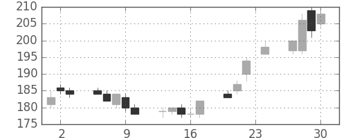 りそなＨＤの日足チャート(2004年12月)