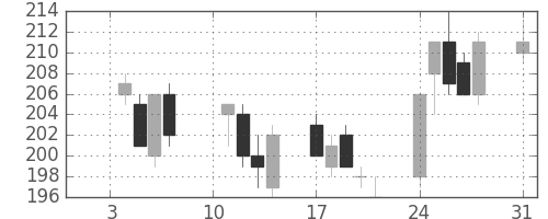 りそなＨＤの日足チャート(2005年1月)