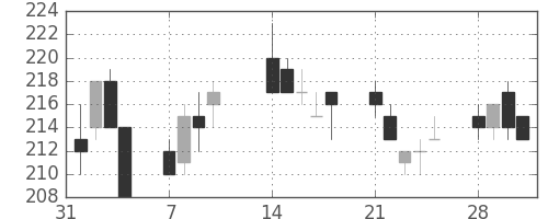 りそなＨＤの日足チャート(2005年2月)