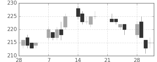 りそなＨＤの日足チャート(2005年3月)
