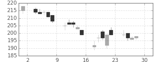 りそなＨＤの日足チャート(2005年4月)