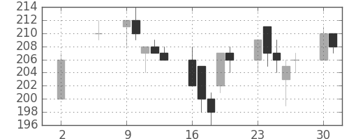 りそなＨＤの日足チャート(2005年5月)