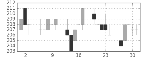 りそなＨＤの日足チャート(2005年6月)