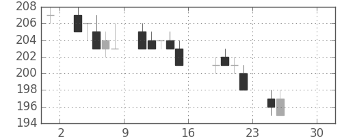 りそなＨＤの日足チャート(2005年7月)