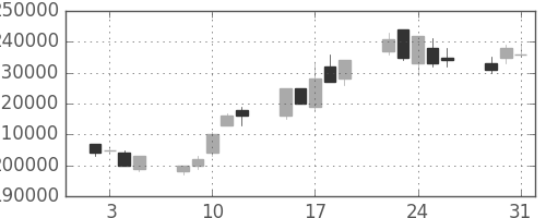 りそなＨＤの日足チャート(2005年8月)