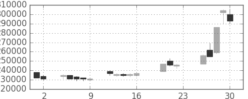 りそなＨＤの日足チャート(2005年9月)