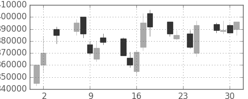 りそなＨＤの日足チャート(2005年11月)