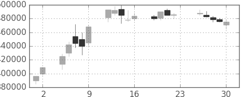 りそなＨＤの日足チャート(2005年12月)