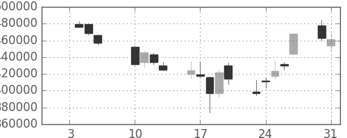 りそなＨＤの日足チャート(2006年1月)